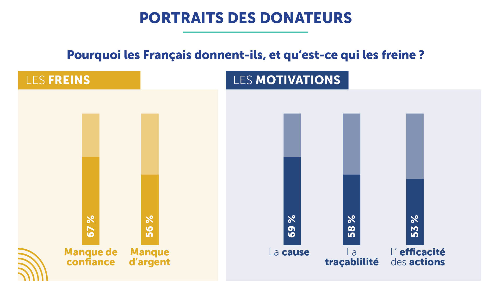 Infographie don en confiance _les friens-les motivations